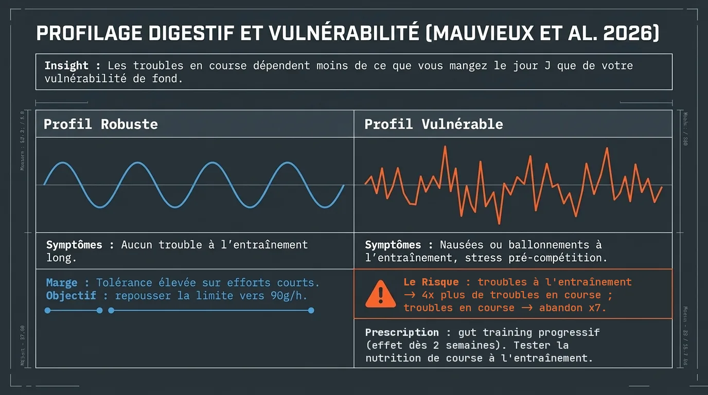 Profil digestif robuste et profil vulnérable